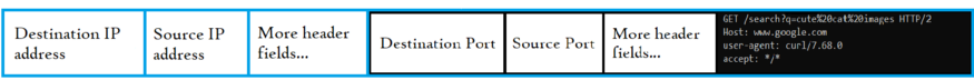 The IP Packet (outlined in blue) encapsulates the TCP Segment